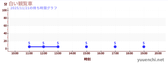 白い観覧車の待ち時間グラフ