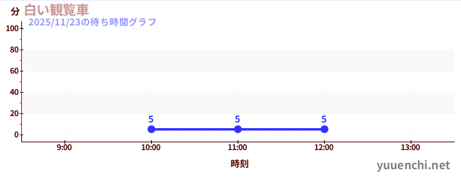 白い観覧車の待ち時間グラフ