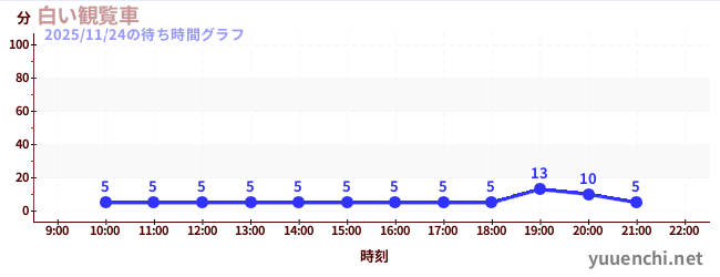 白い観覧車の待ち時間グラフ