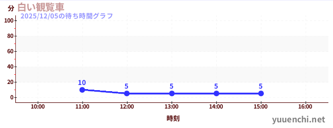 白い観覧車の待ち時間グラフ