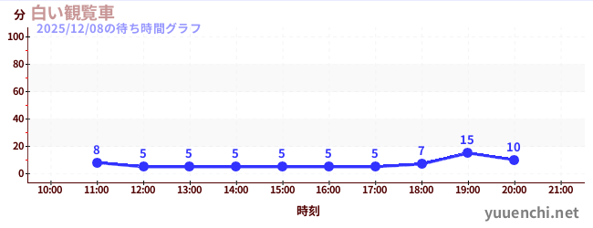 白い観覧車の待ち時間グラフ
