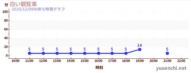 白い観覧車の待ち時間グラフ