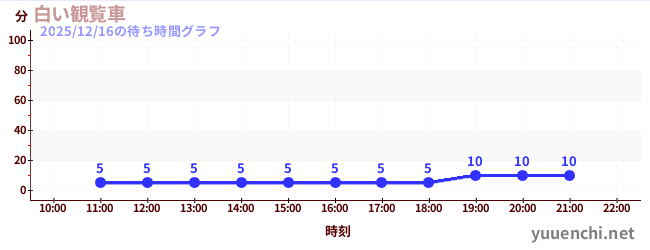 白い観覧車の待ち時間グラフ