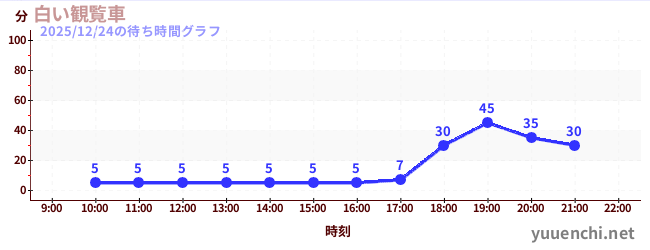 白い観覧車の待ち時間グラフ