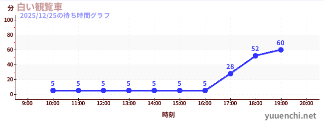 白色摩天輪の待ち時間グラフ