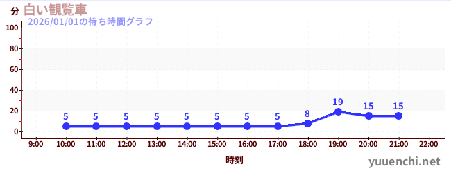 White Ferris Wheelの待ち時間グラフ