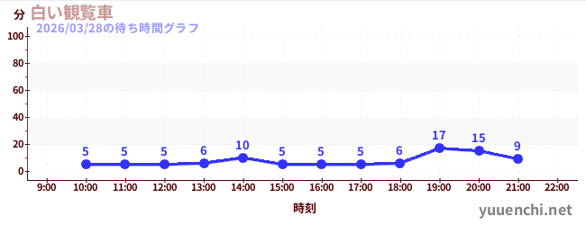 白い観覧車の待ち時間グラフ