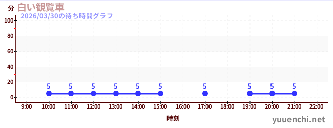 白い観覧車の待ち時間グラフ