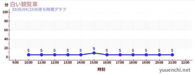 白い観覧車の待ち時間グラフ