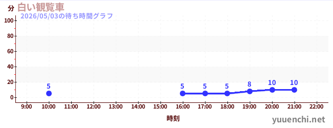 白い観覧車の待ち時間グラフ
