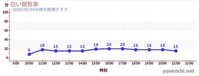 白い観覧車の待ち時間グラフ