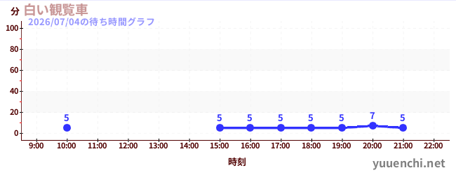 白い観覧車の待ち時間グラフ