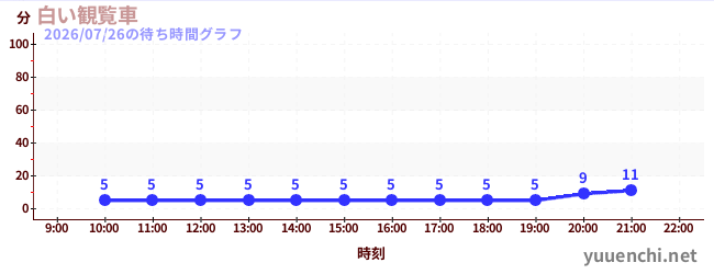 白い観覧車の待ち時間グラフ