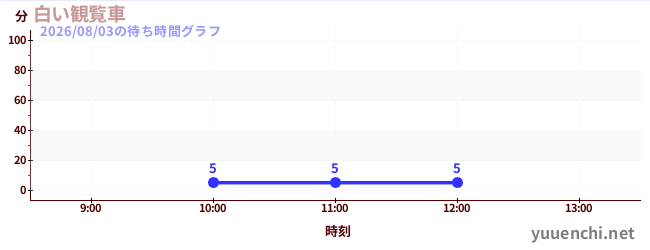 白色摩天輪の待ち時間グラフ