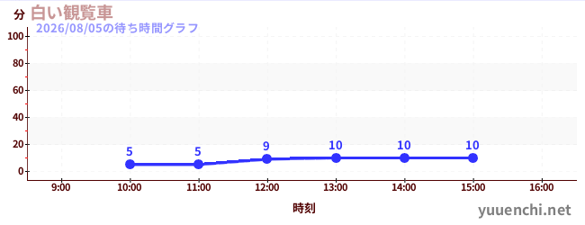 白い観覧車の待ち時間グラフ