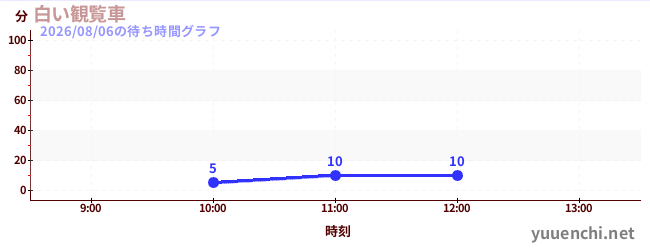 하얀 관람차の待ち時間グラフ