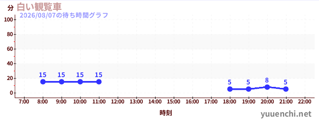 白い観覧車の待ち時間グラフ