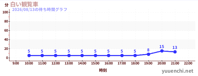 白い観覧車の待ち時間グラフ