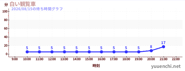 白い観覧車の待ち時間グラフ