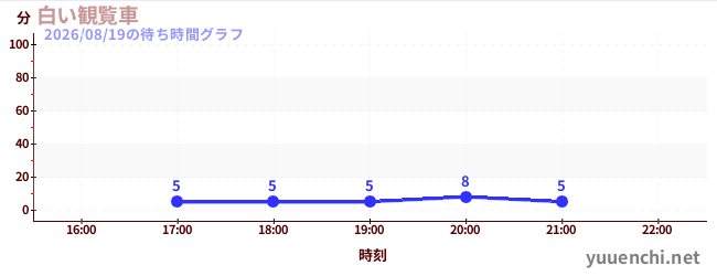 白い観覧車の待ち時間グラフ