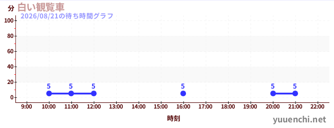 白い観覧車の待ち時間グラフ