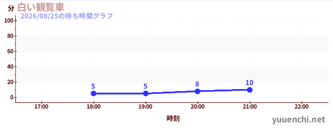 白い観覧車の待ち時間グラフ