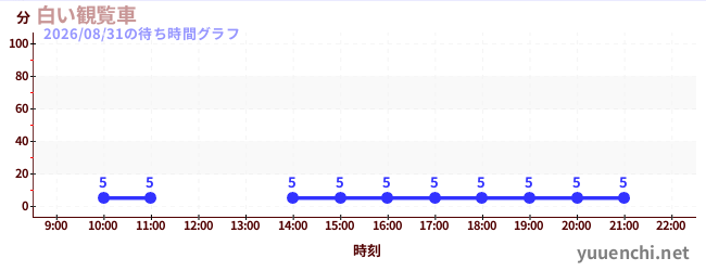 白い観覧車の待ち時間グラフ