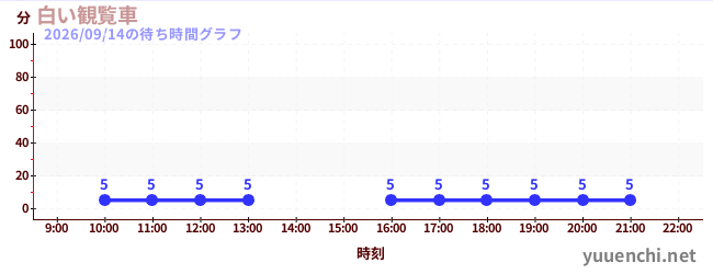 白い観覧車の待ち時間グラフ