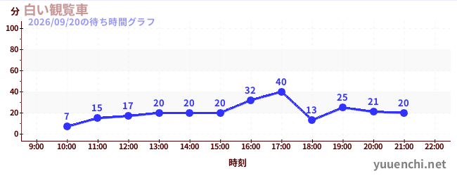 白色摩天轮の待ち時間グラフ