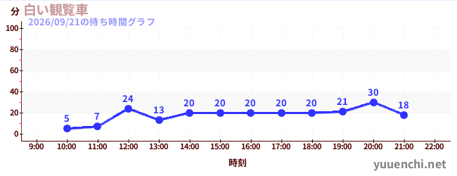 白い観覧車の待ち時間グラフ
