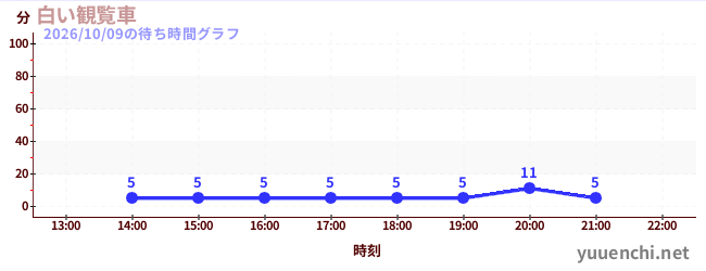 白い観覧車の待ち時間グラフ