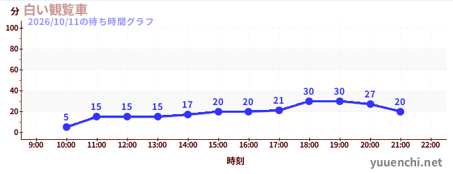白い観覧車の待ち時間グラフ