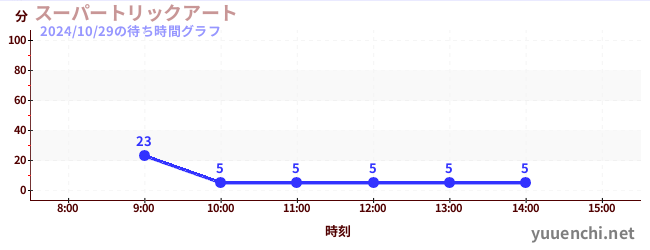 スーパートリックアートの待ち時間グラフ