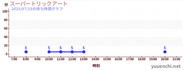 スーパートリックアートの待ち時間グラフ
