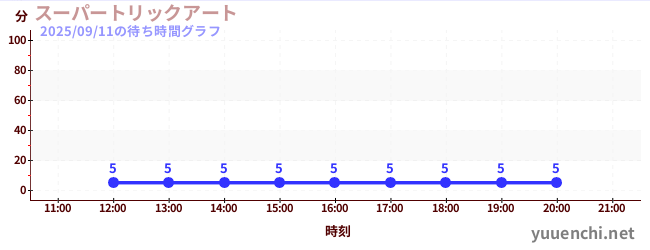 スーパートリックアートの待ち時間グラフ