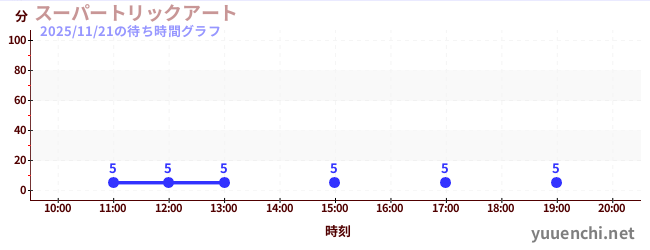 スーパートリックアートの待ち時間グラフ