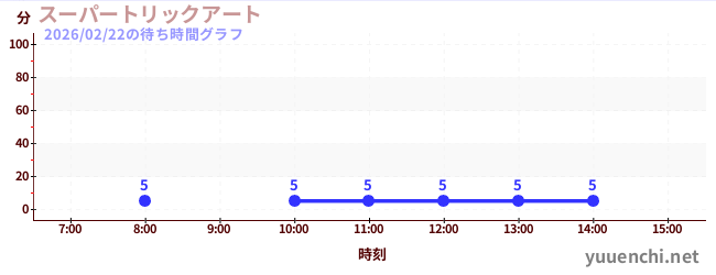 超級錯覺藝術の待ち時間グラフ