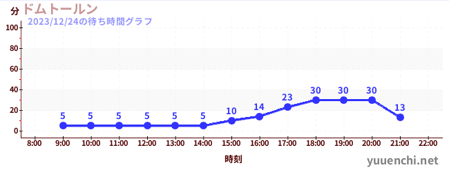 돔토른の待ち時間グラフ