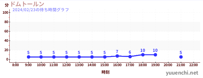 ドムトールンの待ち時間グラフ