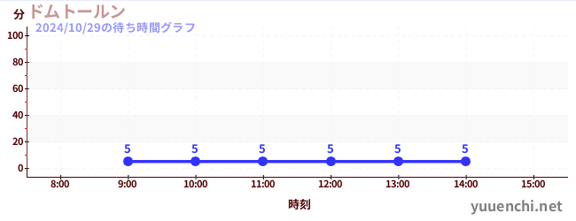 ドムトールンの待ち時間グラフ