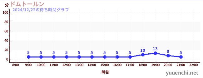 ดอมตฤณの待ち時間グラフ