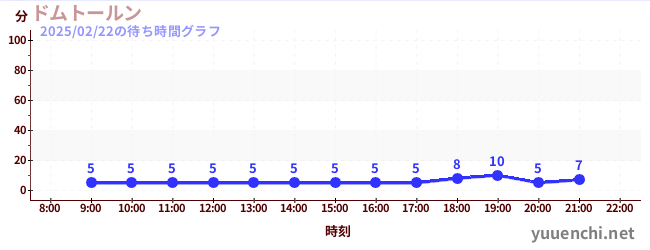 Domtorenの待ち時間グラフ