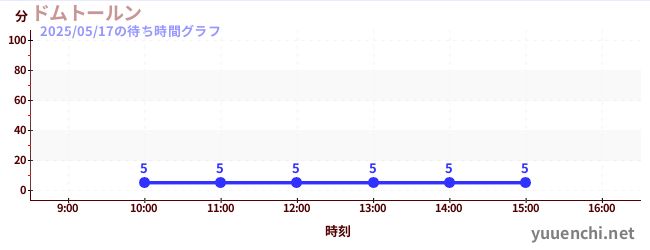 Domtorenの待ち時間グラフ