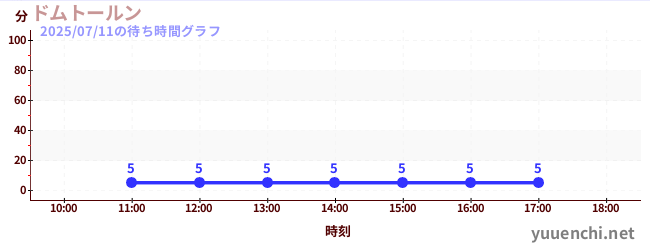 ドムトールンの待ち時間グラフ