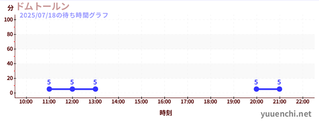 ドムトールンの待ち時間グラフ
