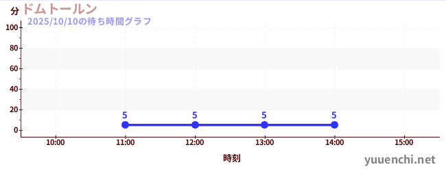 ドムトールンの待ち時間グラフ