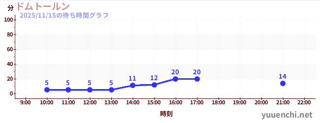 德姆特倫高塔の待ち時間グラフ