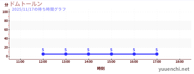 德姆特倫高塔の待ち時間グラフ