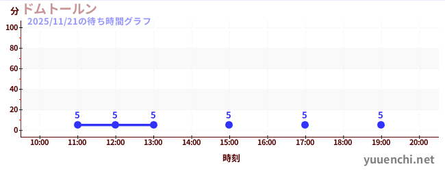 ドムトールンの待ち時間グラフ