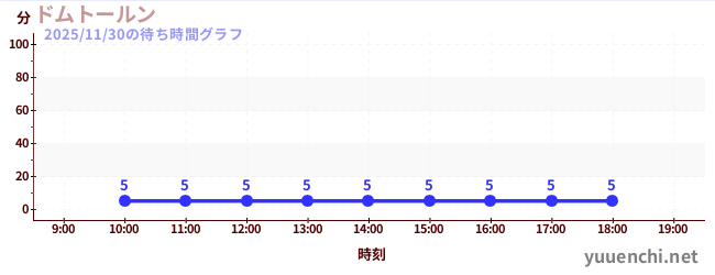 ドムトールンの待ち時間グラフ